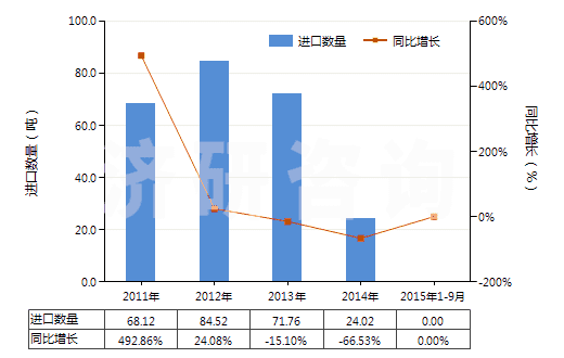 2011-2015年9月中國其他青霉素或衍生物及其鹽(包括具有青霉烷酸結(jié)構(gòu)和青霉素衍生物及其鹽)(HS29411099)進口量及增速統(tǒng)計